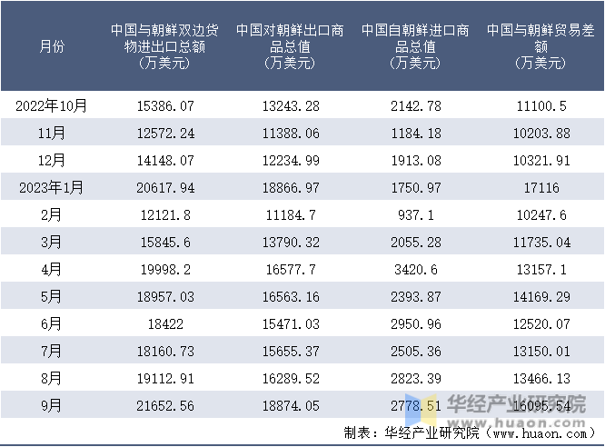 2022-2023年9月中国与朝鲜双边货物进出口额月度统计表