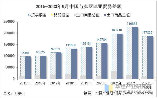 2015-2023年9月中国与克罗地亚贸易差额