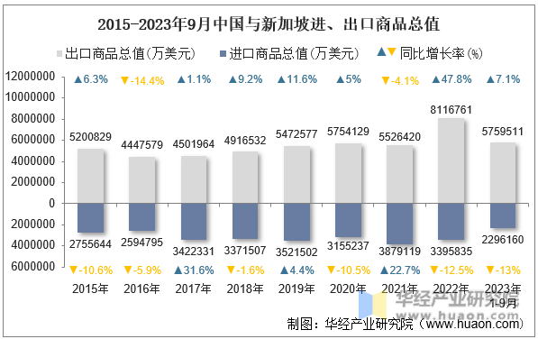 2015-2023年9月中国与新加坡进、出口商品总值
