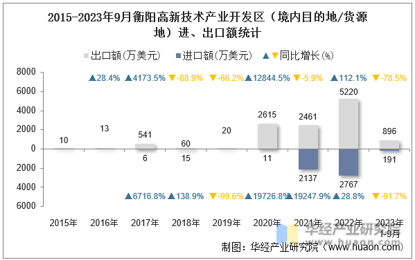 2015-2023年9月衡阳高新技术产业开发区（境内目的地/货源地）进、出口额统计