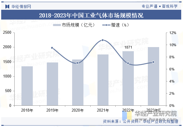 2018-2023年中国工业气体市场规模情况