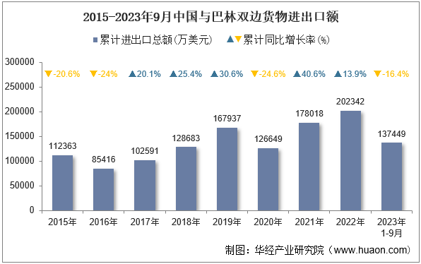 2015-2023年9月中国与巴林双边货物进出口额