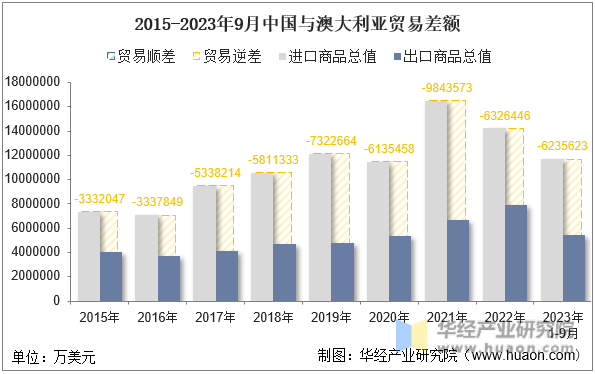 2015-2023年9月中国与澳大利亚贸易差额