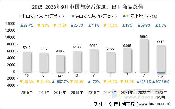 2015-2023年9月中国与塞舌尔进、出口商品总值