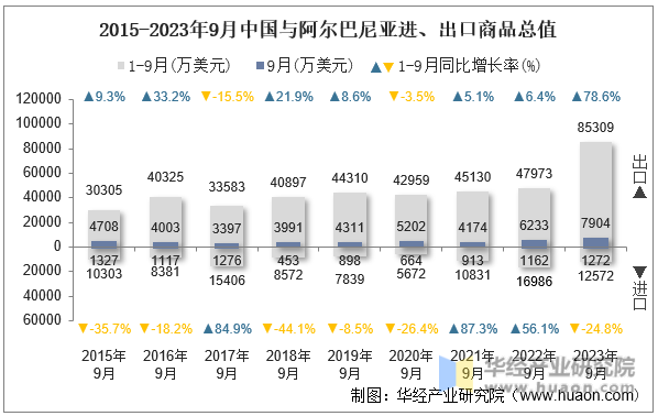 2015-2023年9月中国与阿尔巴尼亚进、出口商品总值