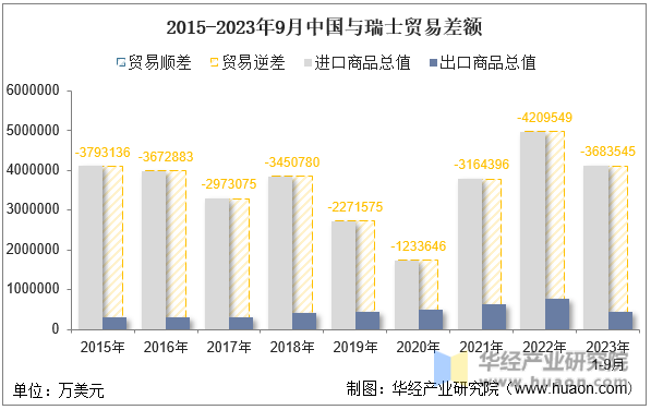 2015-2023年9月中国与瑞士贸易差额