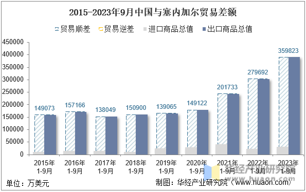 2015-2023年9月中国与塞内加尔贸易差额