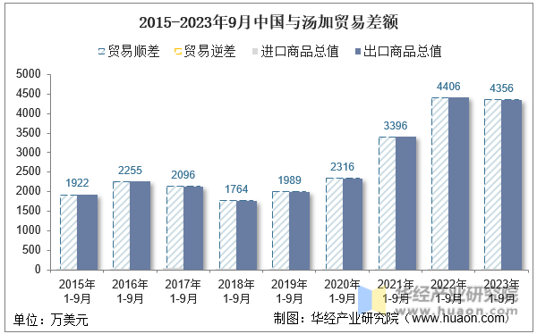 2015-2023年9月中国与汤加贸易差额