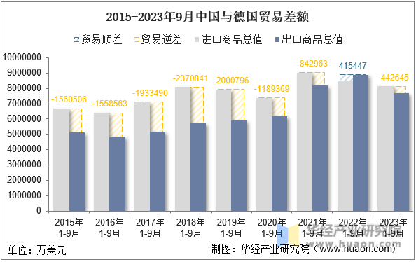2015-2023年9月中国与德国贸易差额