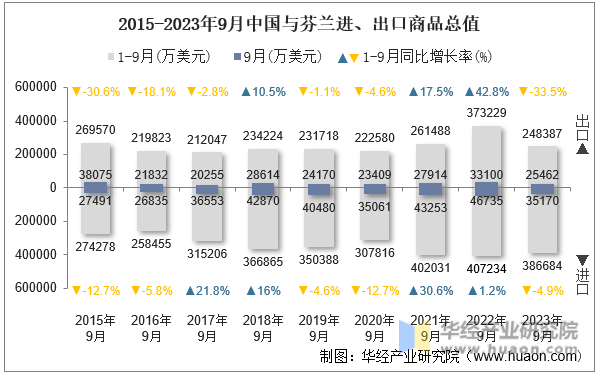 2015-2023年9月中国与芬兰进、出口商品总值