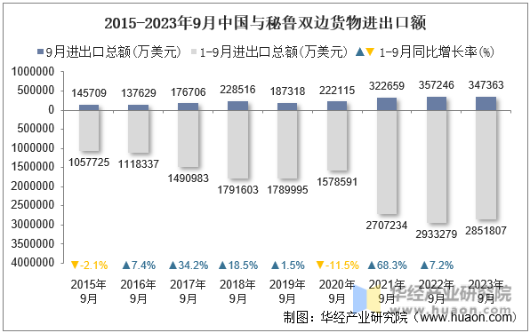 2015-2023年9月中国与秘鲁双边货物进出口额