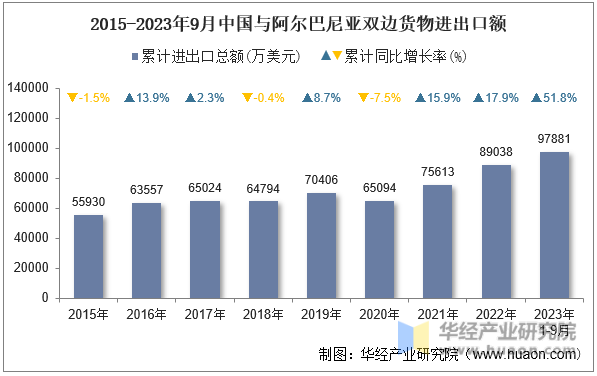 2015-2023年9月中国与阿尔巴尼亚双边货物进出口额