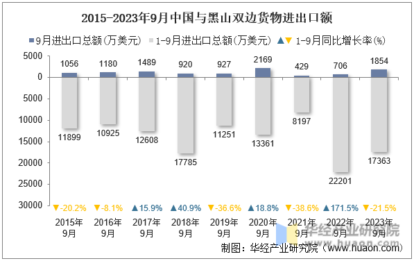 2015-2023年9月中国与黑山双边货物进出口额