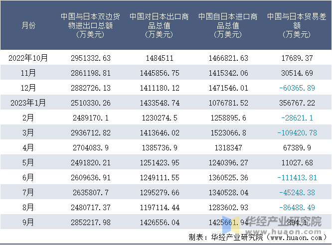 2022-2023年9月中国与日本双边货物进出口额月度统计表