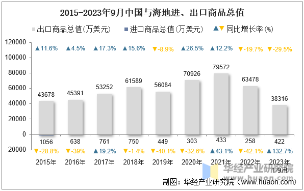 2015-2023年9月中国与海地进、出口商品总值