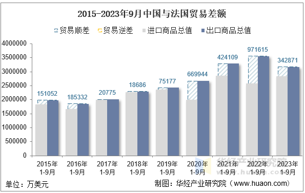 2015-2023年9月中国与法国贸易差额