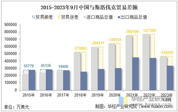 2015-2023年9月中国与斯洛伐克贸易差额