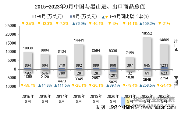 2015-2023年9月中国与黑山进、出口商品总值
