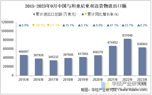 2015-2023年9月中国与坦桑尼亚双边货物进出口额