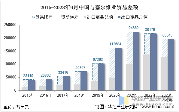 2015-2023年9月中国与塞尔维亚贸易差额