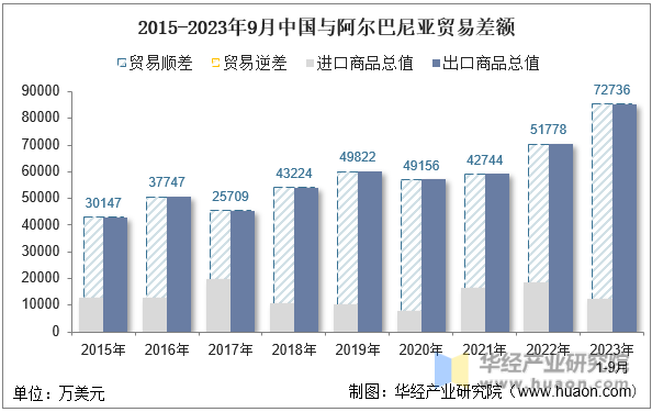 2015-2023年9月中国与阿尔巴尼亚贸易差额