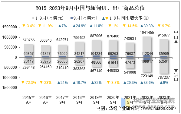 2015-2023年9月中国与缅甸进、出口商品总值