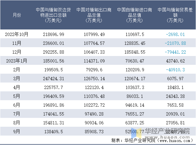 2022-2023年9月中国与缅甸双边货物进出口额月度统计表