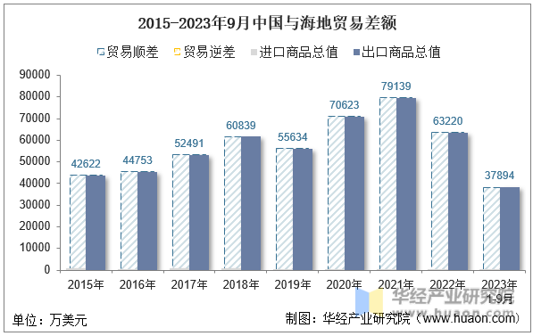 2015-2023年9月中国与海地贸易差额