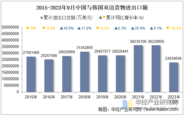 2015-2023年9月中国与韩国双边货物进出口额