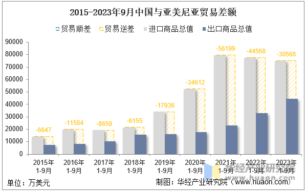 2015-2023年9月中国与亚美尼亚贸易差额