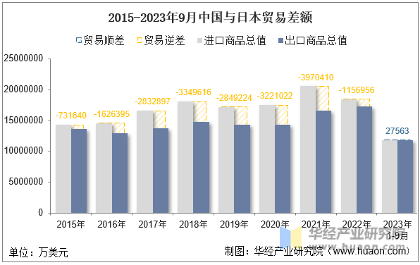 2015-2023年9月中国与日本贸易差额