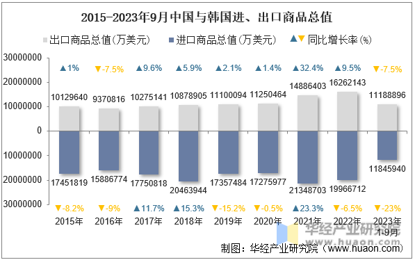 2015-2023年9月中国与韩国进、出口商品总值