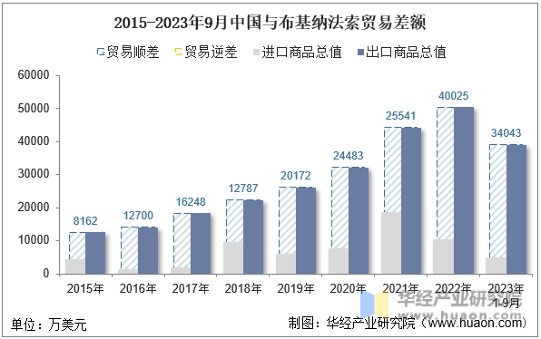 2015-2023年9月中国与布基纳法索贸易差额