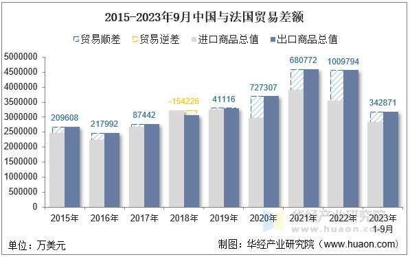 2015-2023年9月中国与法国贸易差额