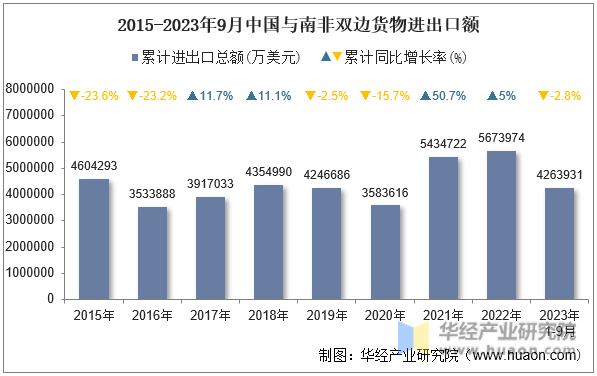 2015-2023年9月中国与南非双边货物进出口额