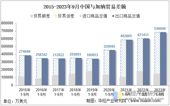 2015-2023年9月中国与加纳贸易差额