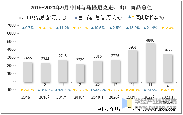 2015-2023年9月中国与马提尼克进、出口商品总值
