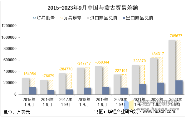 2015-2023年9月中国与蒙古贸易差额