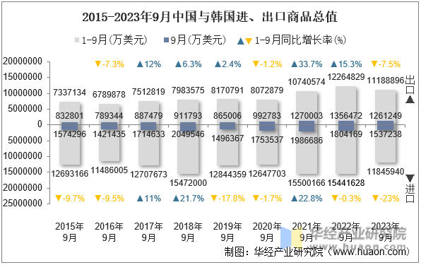 2015-2023年9月中国与韩国进、出口商品总值