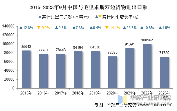 2015-2023年9月中国与毛里求斯双边货物进出口额