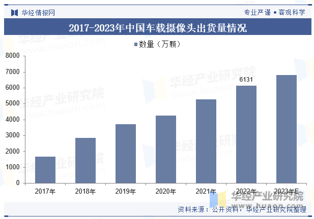 2017-2023年中国车载摄像头出货量情况