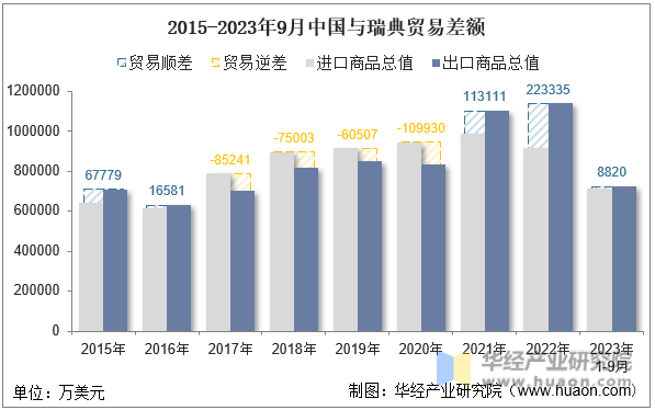 2015-2023年9月中国与瑞典贸易差额