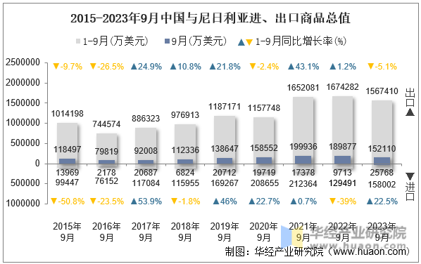 2015-2023年9月中国与尼日利亚进、出口商品总值