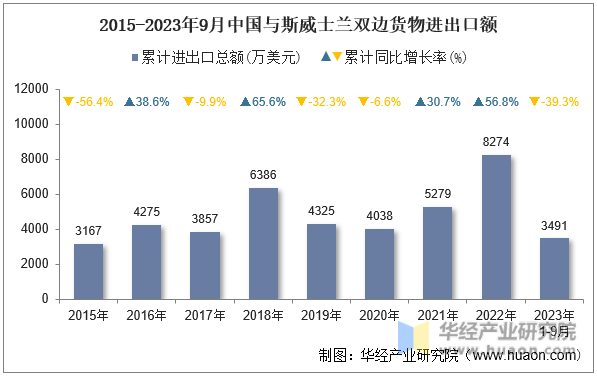 2015-2023年9月中国与斯威士兰双边货物进出口额