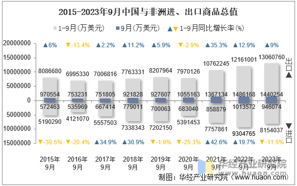 2015-2023年9月中国与非洲进、出口商品总值