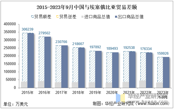 2015-2023年9月中国与埃塞俄比亚贸易差额