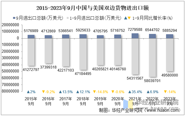 2015-2023年9月中国与美国双边货物进出口额