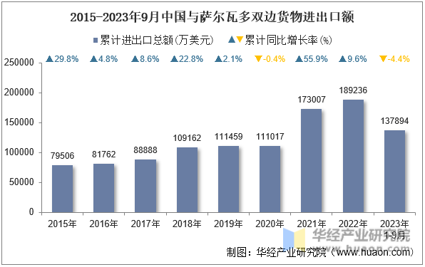 2015-2023年9月中国与萨尔瓦多双边货物进出口额