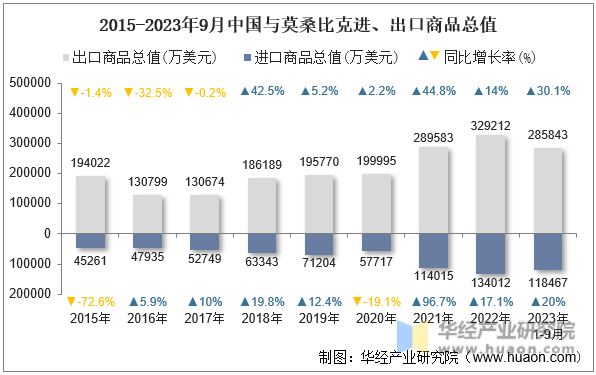 2015-2023年9月中国与莫桑比克进、出口商品总值
