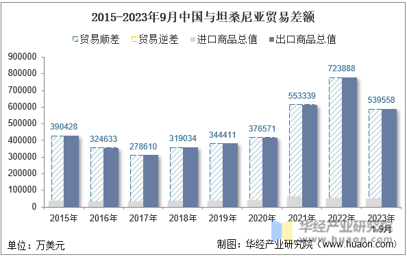 2015-2023年9月中国与坦桑尼亚贸易差额